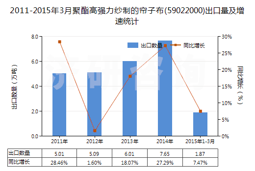 2011-2015年3月聚酯高強(qiáng)力紗制的簾子布(59022000)出口量及增速統(tǒng)計(jì) 2011-2015年3月聚酯高強(qiáng)力紗制的簾子布(59022000)出口量及增速統(tǒng)計(jì)